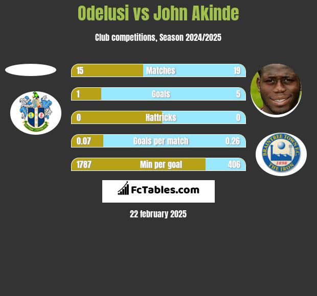 Odelusi vs John Akinde h2h player stats