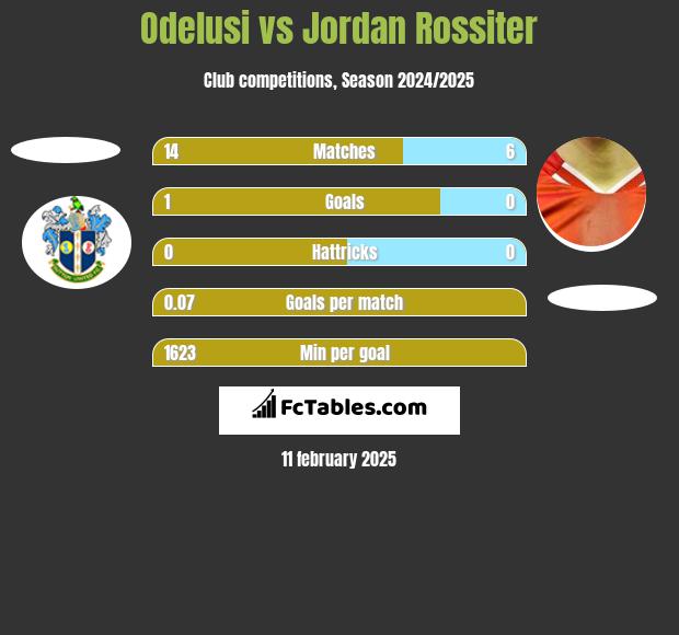 Odelusi vs Jordan Rossiter h2h player stats