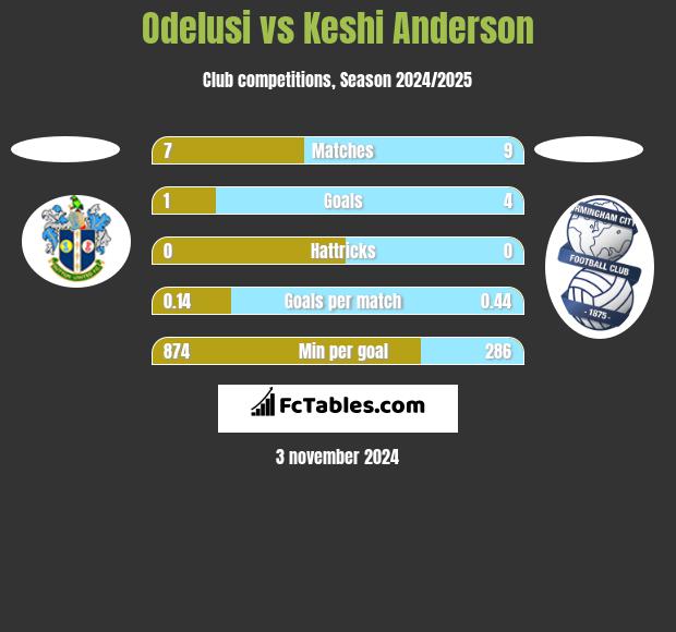 Odelusi vs Keshi Anderson h2h player stats