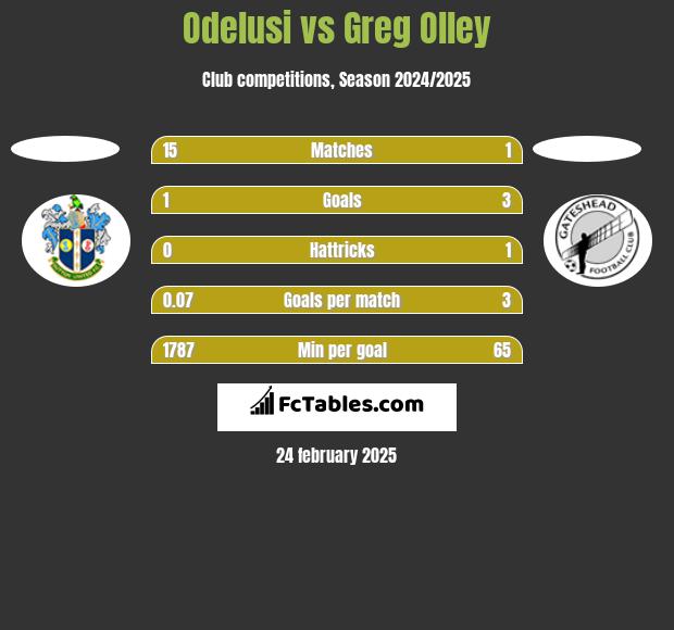 Odelusi vs Greg Olley h2h player stats