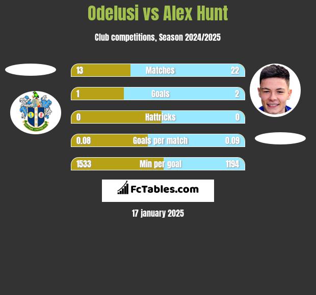 Odelusi vs Alex Hunt h2h player stats