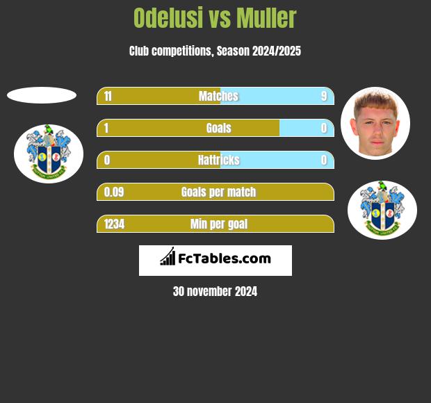 Odelusi vs Muller h2h player stats