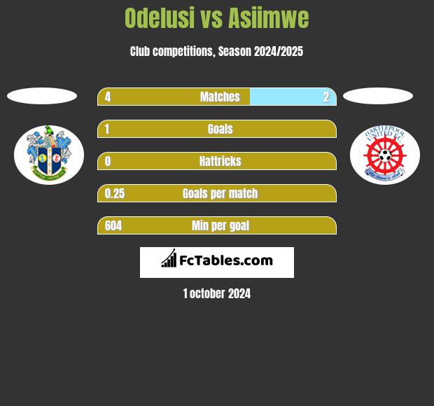 Odelusi vs Asiimwe h2h player stats