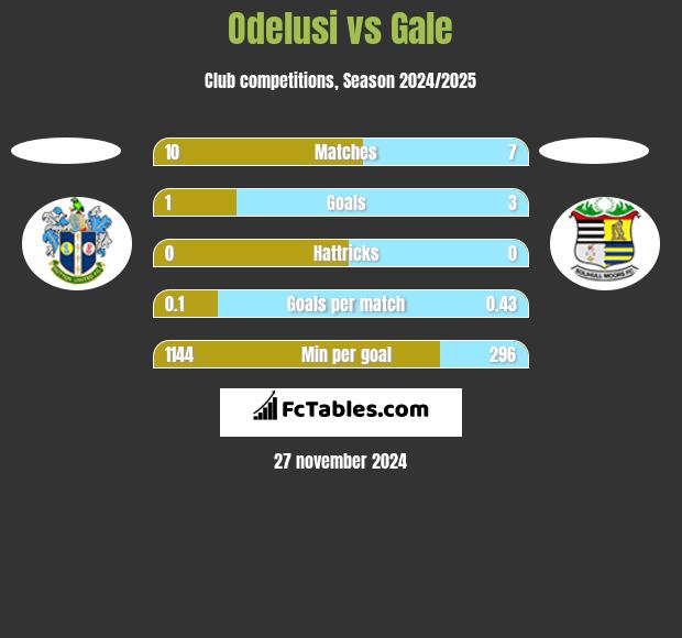 Odelusi vs Gale h2h player stats