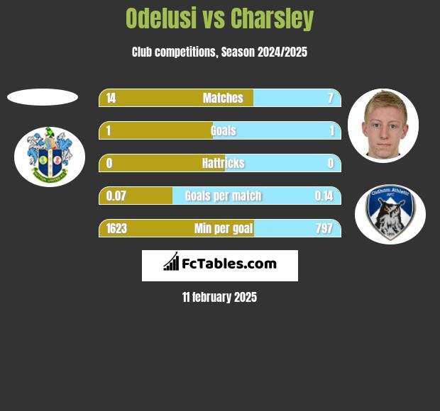 Odelusi vs Charsley h2h player stats