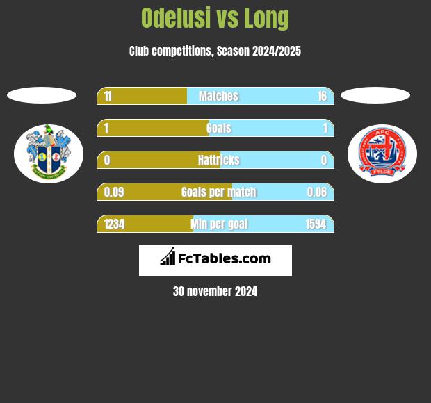 Odelusi vs Long h2h player stats