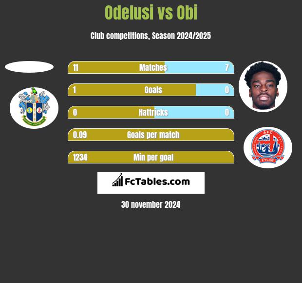 Odelusi vs Obi h2h player stats