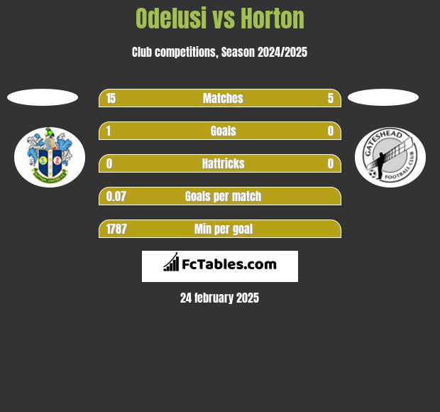 Odelusi vs Horton h2h player stats