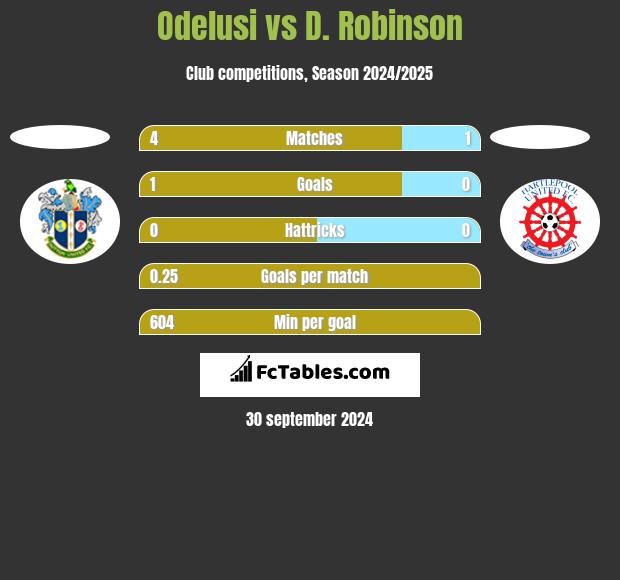 Odelusi vs D. Robinson h2h player stats