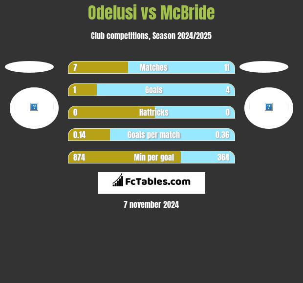 Odelusi vs McBride h2h player stats