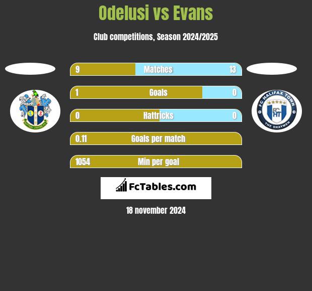 Odelusi vs Evans h2h player stats