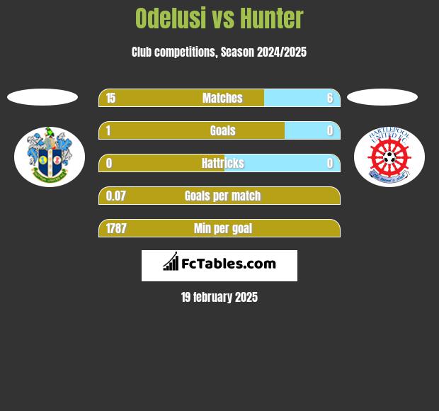 Odelusi vs Hunter h2h player stats