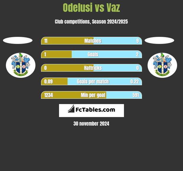 Odelusi vs Vaz h2h player stats