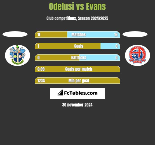 Odelusi vs Evans h2h player stats