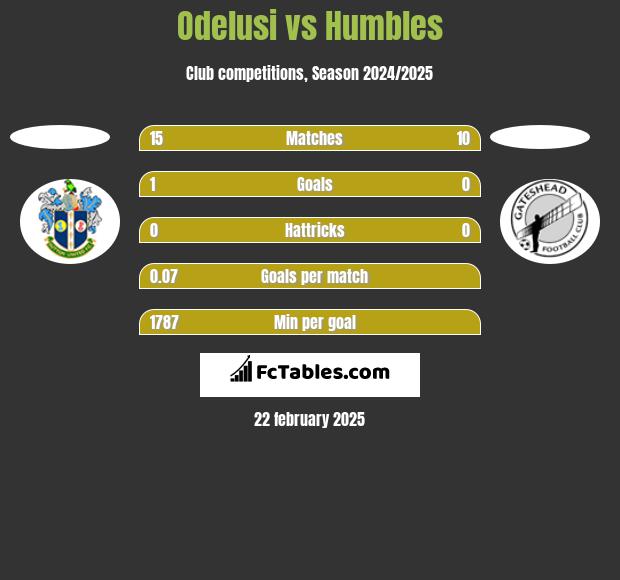 Odelusi vs Humbles h2h player stats