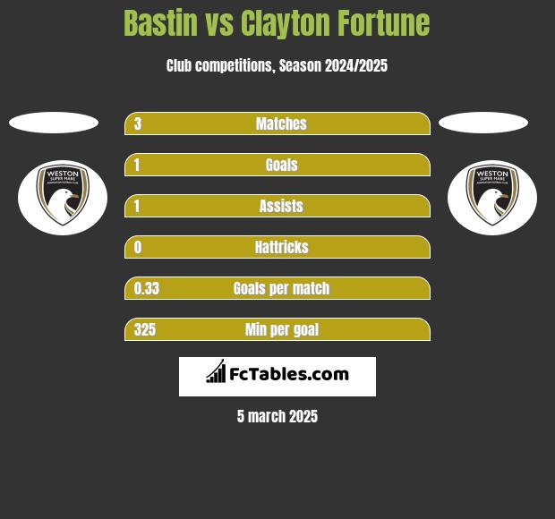 Bastin vs Clayton Fortune h2h player stats