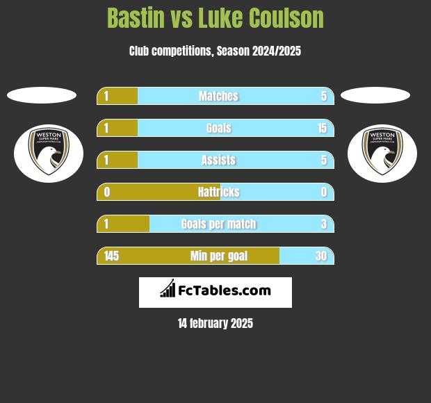 Bastin vs Luke Coulson h2h player stats