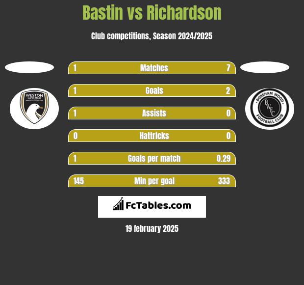 Bastin vs Richardson h2h player stats