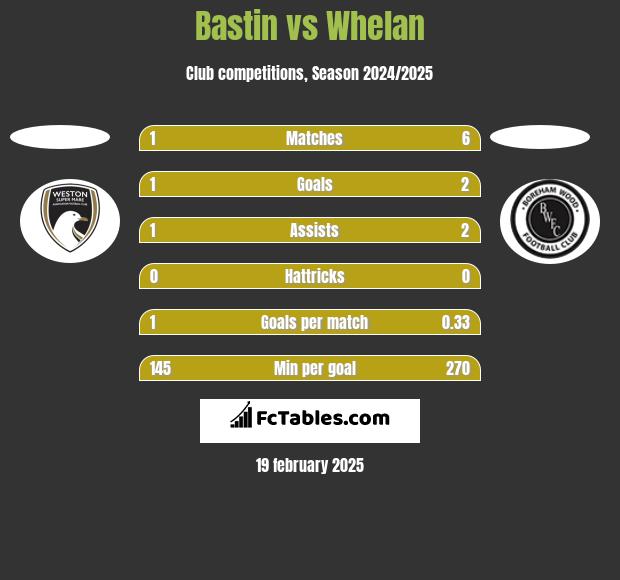 Bastin vs Whelan h2h player stats