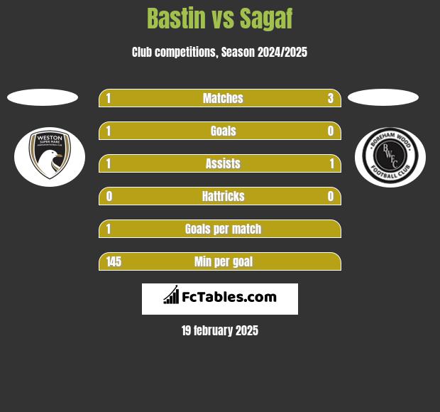 Bastin vs Sagaf h2h player stats