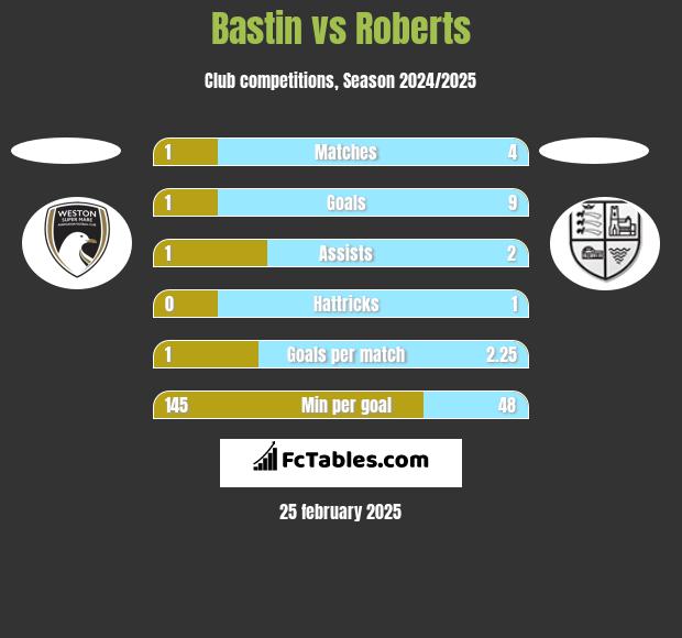 Bastin vs Roberts h2h player stats