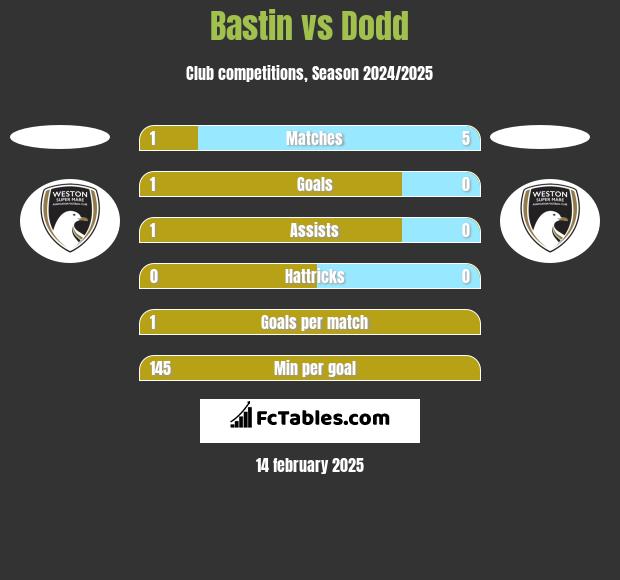 Bastin vs Dodd h2h player stats