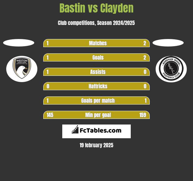 Bastin vs Clayden h2h player stats