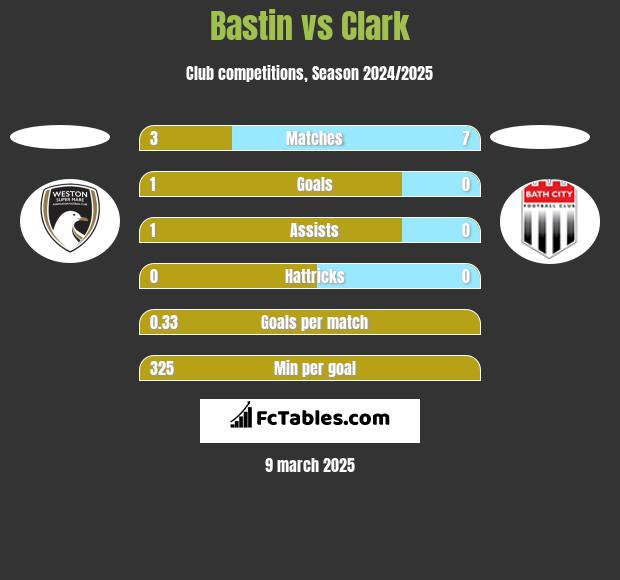 Bastin vs Clark h2h player stats