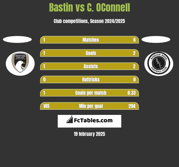 Bastin vs C. OConnell h2h player stats