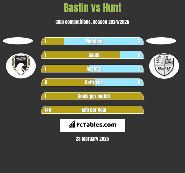 Bastin vs Hunt h2h player stats