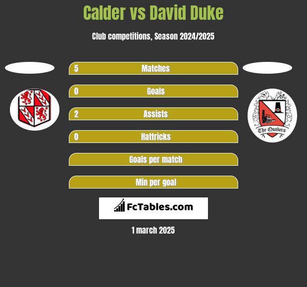 Calder vs David Duke h2h player stats