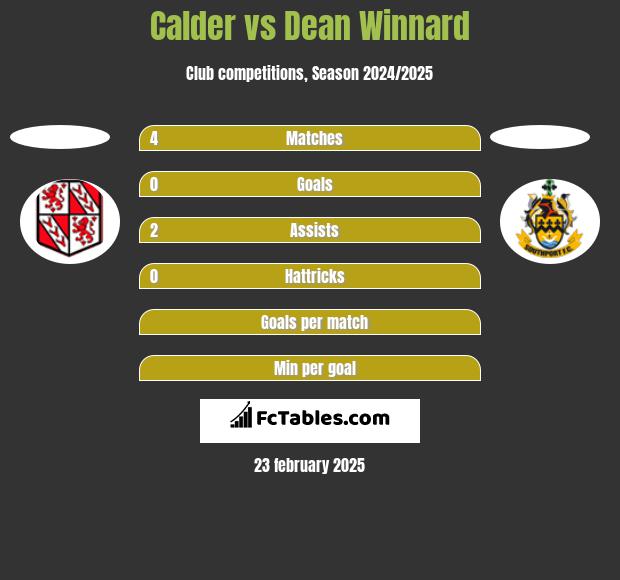 Calder vs Dean Winnard h2h player stats