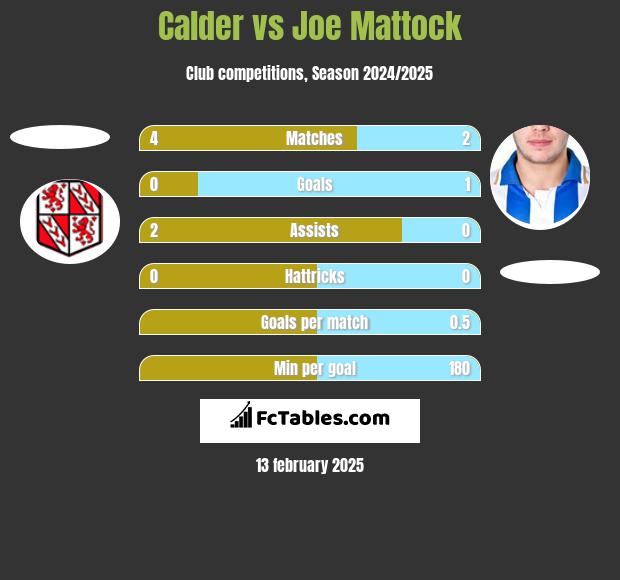 Calder vs Joe Mattock h2h player stats