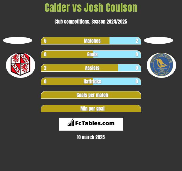 Calder vs Josh Coulson h2h player stats