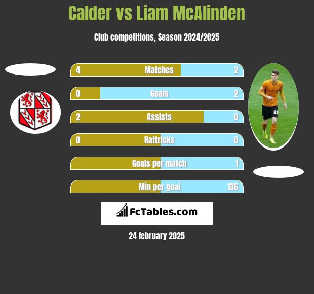 Calder vs Liam McAlinden h2h player stats