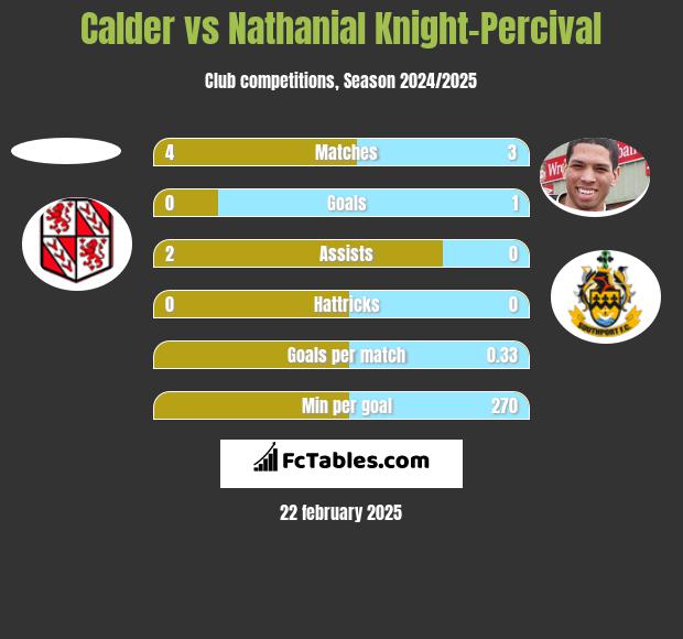 Calder vs Nathanial Knight-Percival h2h player stats