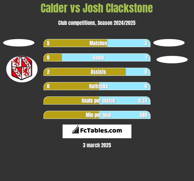 Calder vs Josh Clackstone h2h player stats