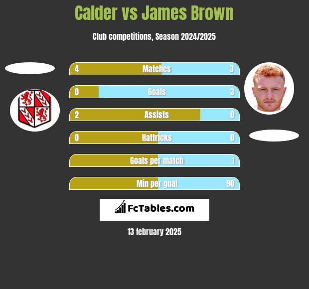 Calder vs James Brown h2h player stats