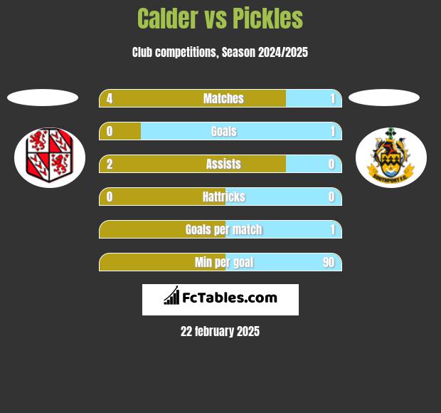 Calder vs Pickles h2h player stats