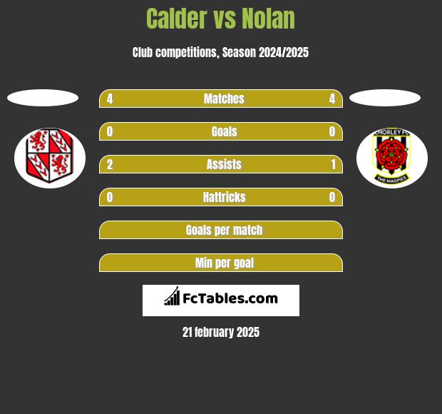 Calder vs Nolan h2h player stats