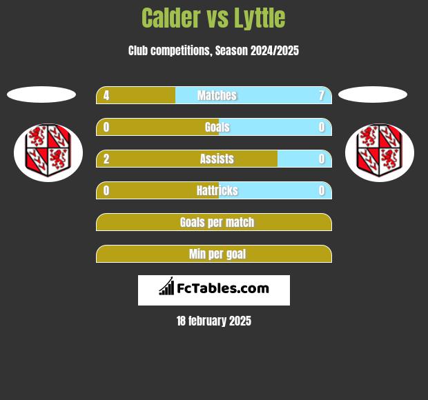 Calder vs Lyttle h2h player stats