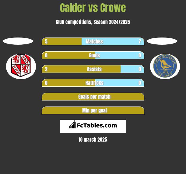 Calder vs Crowe h2h player stats