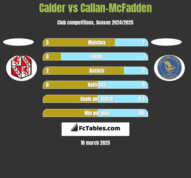 Calder vs Callan-McFadden h2h player stats