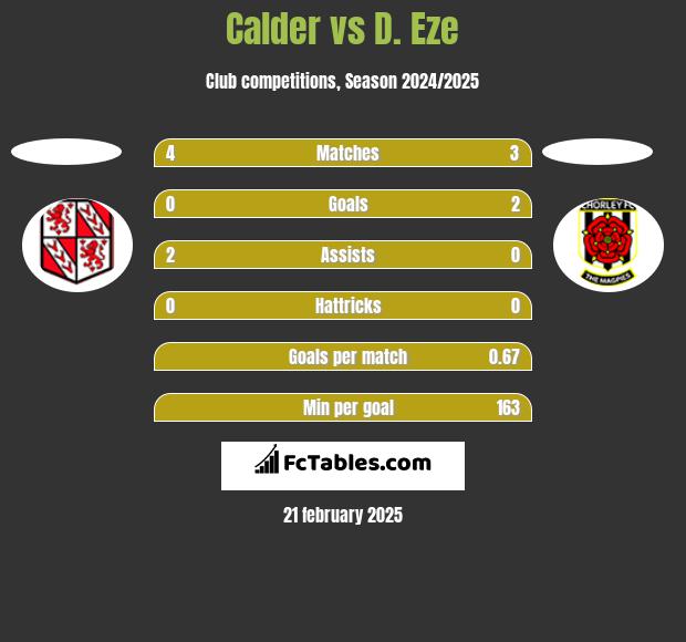 Calder vs D. Eze h2h player stats