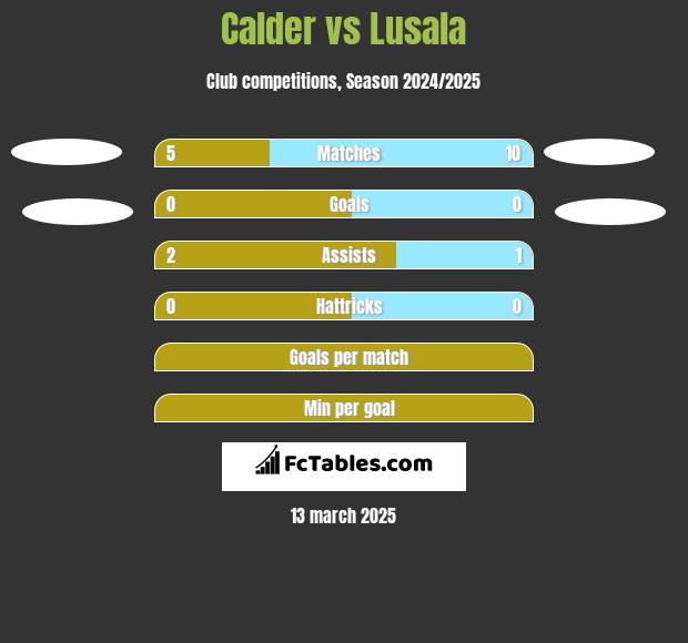 Calder vs Lusala h2h player stats