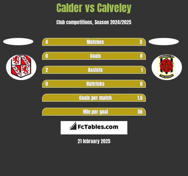 Calder vs Calveley h2h player stats