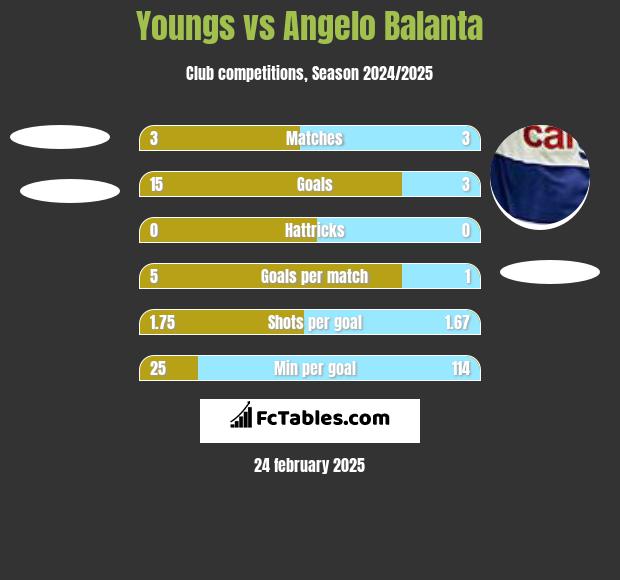 Youngs vs Angelo Balanta h2h player stats