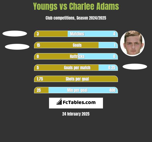 Youngs vs Charlee Adams h2h player stats