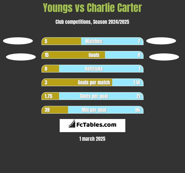 Youngs vs Charlie Carter h2h player stats