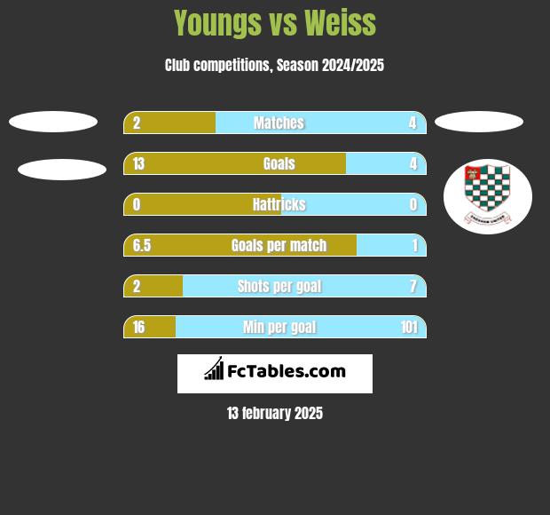 Youngs vs Weiss h2h player stats